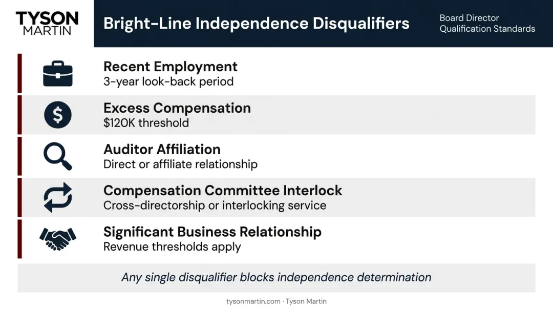 Five bright-line independence disqualifiers for public company board directors