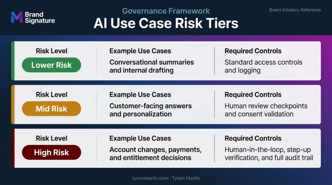 Three-tier AI use case risk classification framework with required controls per level