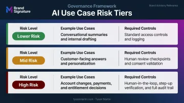 Three-tier AI use case risk classification framework with required controls per level
