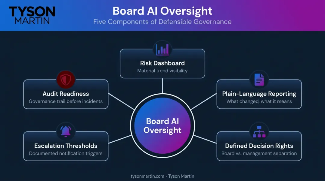 Board-level AI oversight governance framework showing five key oversight responsibilities