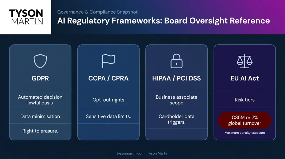 AI regulatory compliance frameworks comparison chart GDPR CCPA HIPAA EU AI Act obligations