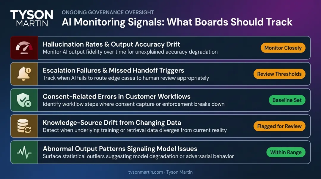 AI post-deployment governance monitoring signals checklist with five ongoing tracking categories