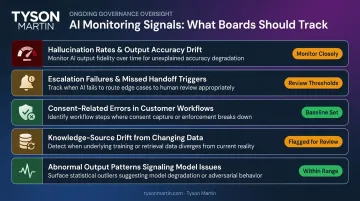 AI post-deployment governance monitoring signals checklist with five ongoing tracking categories