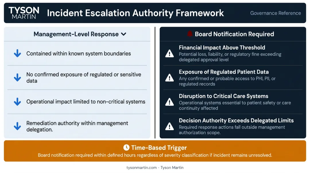 Hospital board escalation model showing management versus board notification thresholds