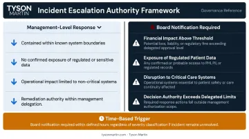 Hospital board escalation model showing management versus board notification thresholds