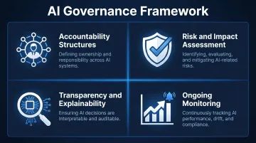 Four pillars of AI governance framework accountability risk transparency monitoring