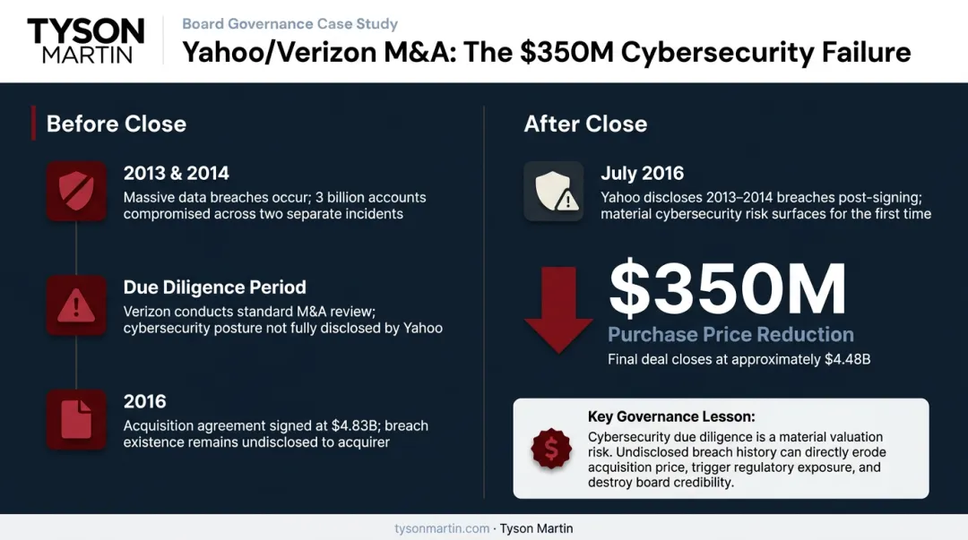 Yahoo Verizon acquisition cyber risk 350 million deal price reduction case study