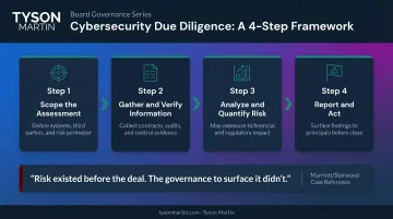 Four-step cybersecurity due diligence process flow from scoping to reporting