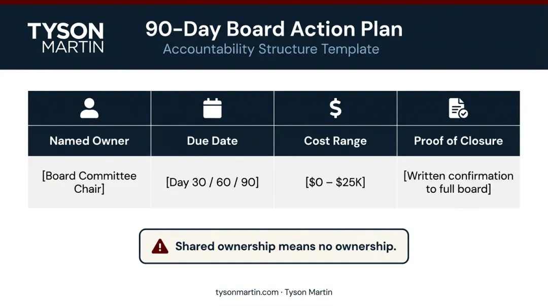 Board risk report 90-day action plan structure with four required fields