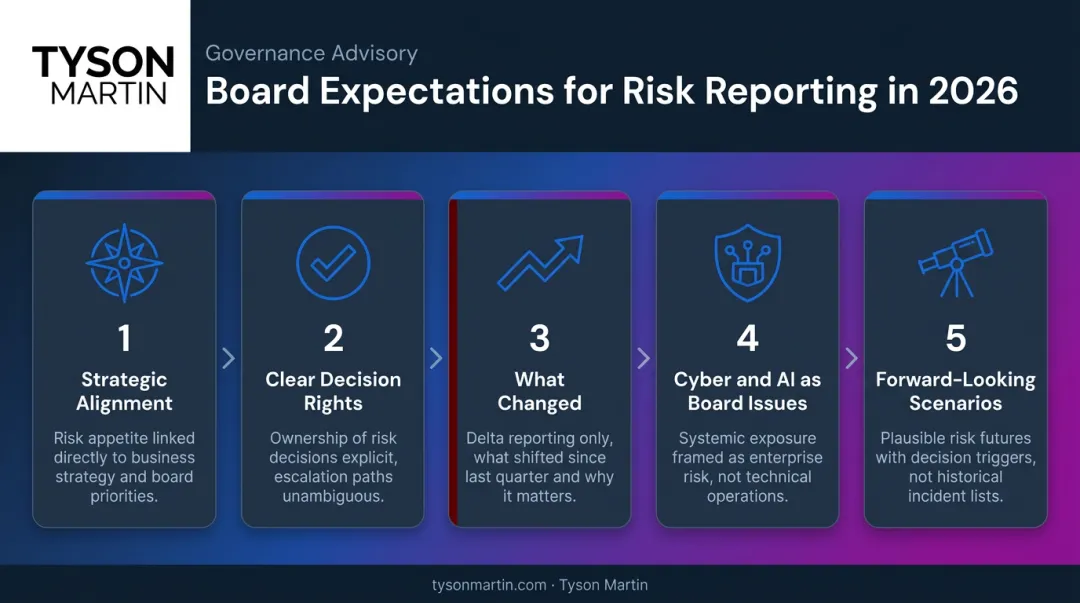Five board risk reporting expectations for 2026 visual overview infographic