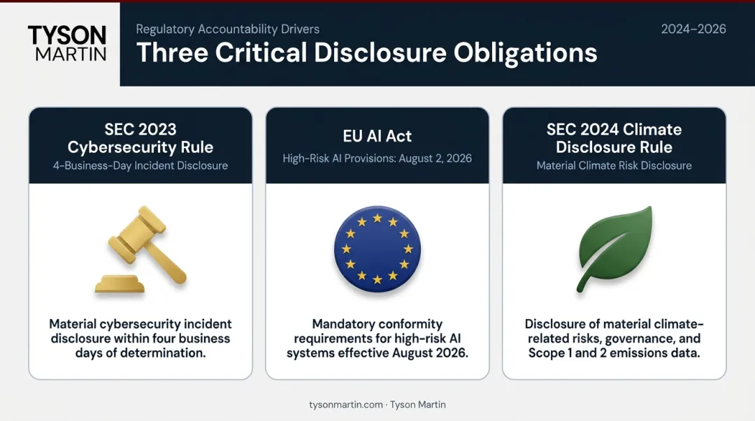Three regulatory rules driving board cybersecurity and AI risk accountability in 2026