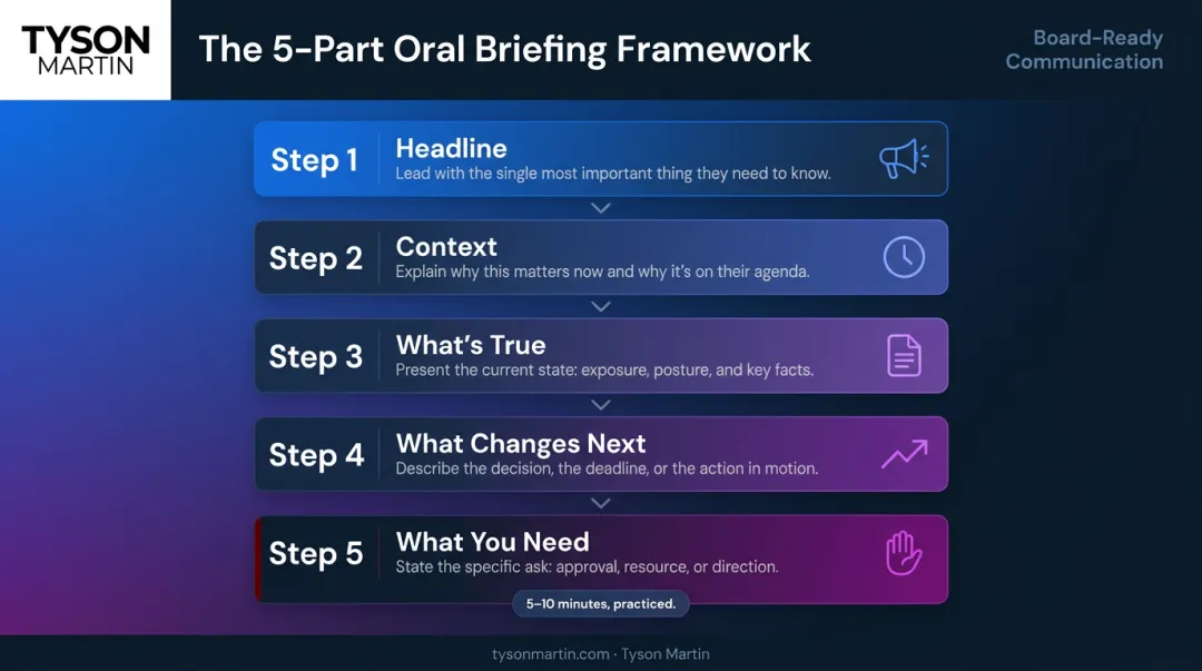 Five-part verbal board risk briefing structure from headline to decision ask