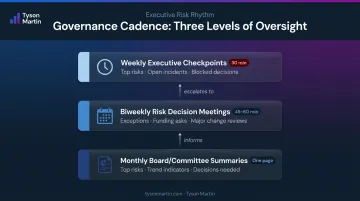 Three-tier cyber risk governance operating rhythm weekly biweekly monthly board reporting
