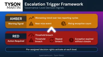 Cyber risk appetite escalation trigger framework amber and red threshold levels