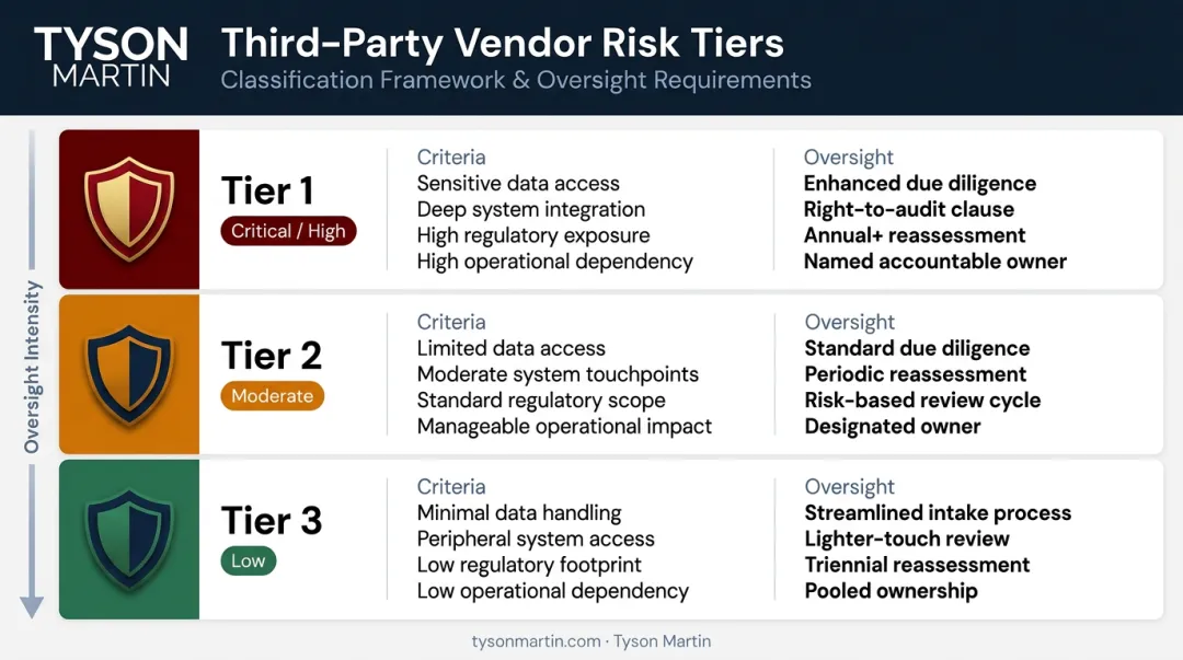 Three-tier vendor risk classification framework with oversight levels and criteria