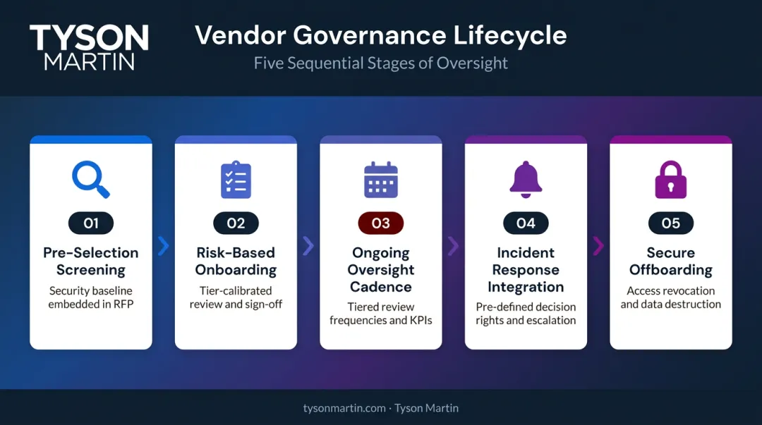Five-step vendor governance lifecycle process from pre-selection screening to secure offboarding