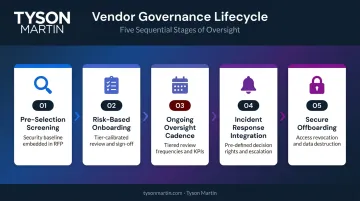 Five-step vendor governance lifecycle process from pre-selection screening to secure offboarding