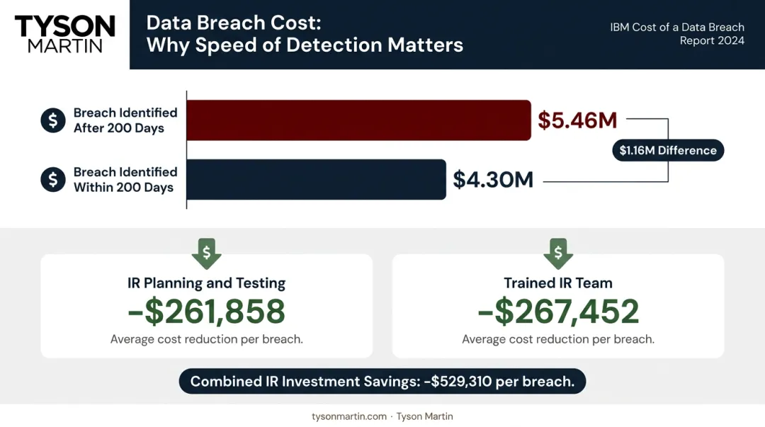 IBM 2024 data breach cost comparison IR planning versus no planning dollar savings breakdown