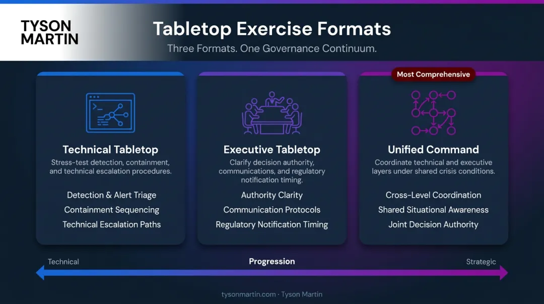 Three enterprise tabletop exercise formats comparison SOC executive and unified command
