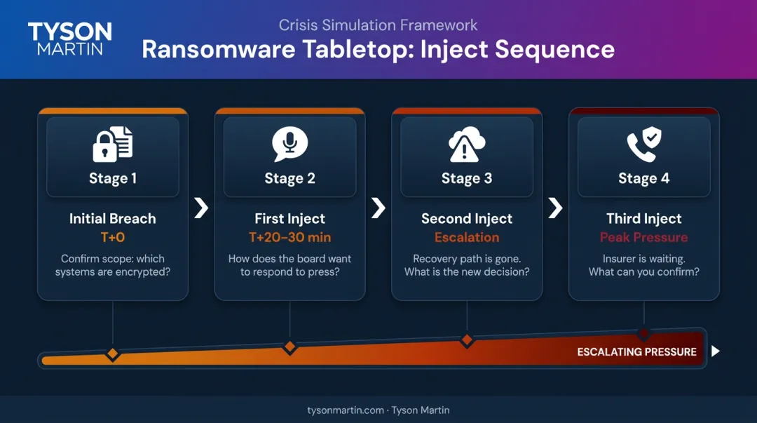 Ransomware tabletop exercise inject escalation sequence four-stage crisis pressure timeline