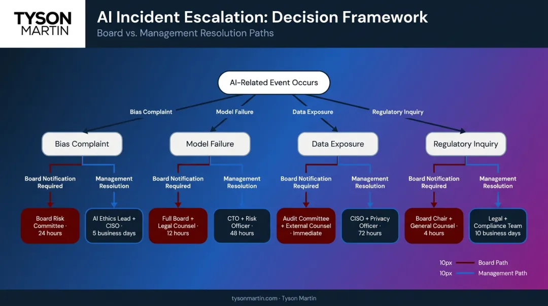 AI governance board escalation threshold decision rights flowchart for incident response