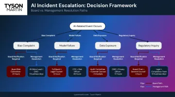 AI governance board escalation threshold decision rights flowchart for incident response