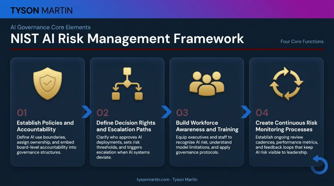 NIST AI Risk Management Framework four governance functions process diagram
