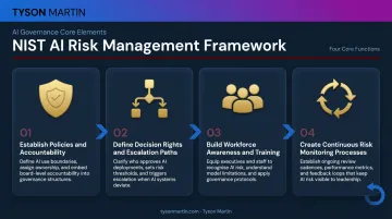 NIST AI Risk Management Framework four governance functions process diagram