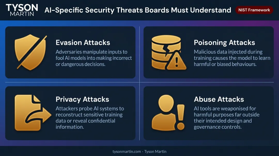 Four NIST adversarial machine learning AI attack categories board oversight infographic