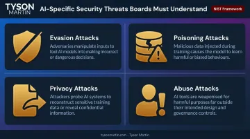Four NIST adversarial machine learning AI attack categories board oversight infographic
