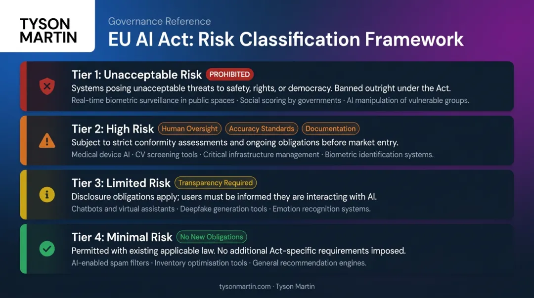 EU AI Act four-tier risk classification system obligations comparison chart