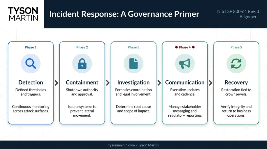 Five-phase cybersecurity incident response process flow from detection to recovery