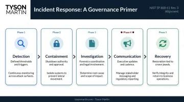 Five-phase cybersecurity incident response process flow from detection to recovery