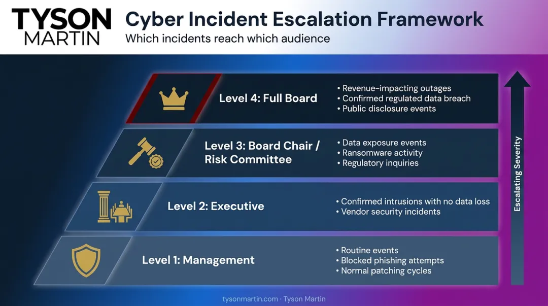 Four-level cybersecurity escalation threshold framework from management to full board
