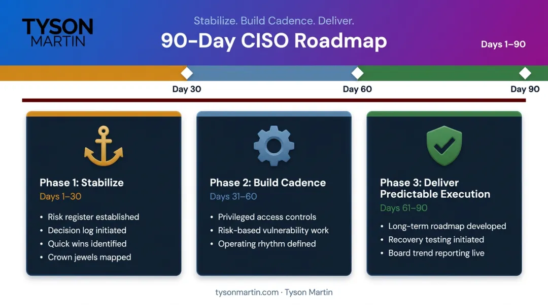 90-day cybersecurity execution plan three-phase timeline from stabilize to predictable delivery