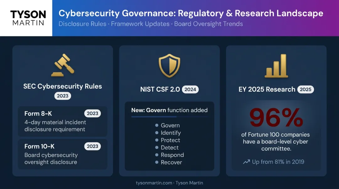 Three cybersecurity governance regulations SEC NIST CSF 2.0 and EY 2025 requirements overview