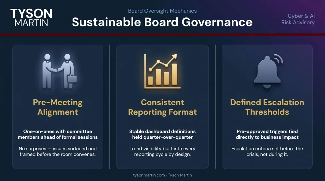 Three-pillar continuous board governance framework for CISO reporting and escalation