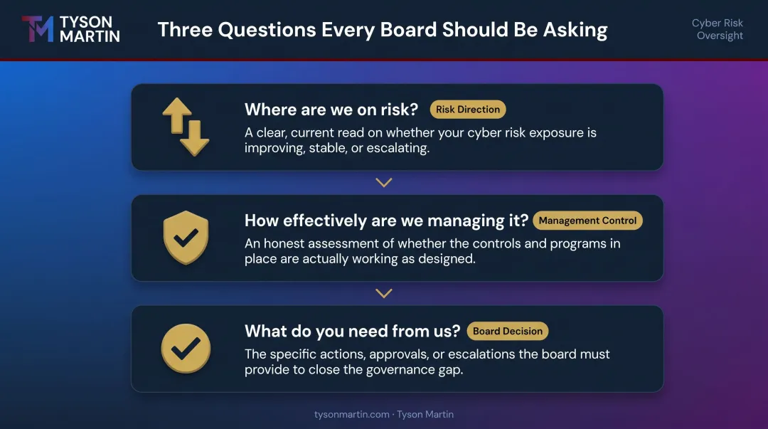 Three core board questions every CISO must answer in boardroom presentation