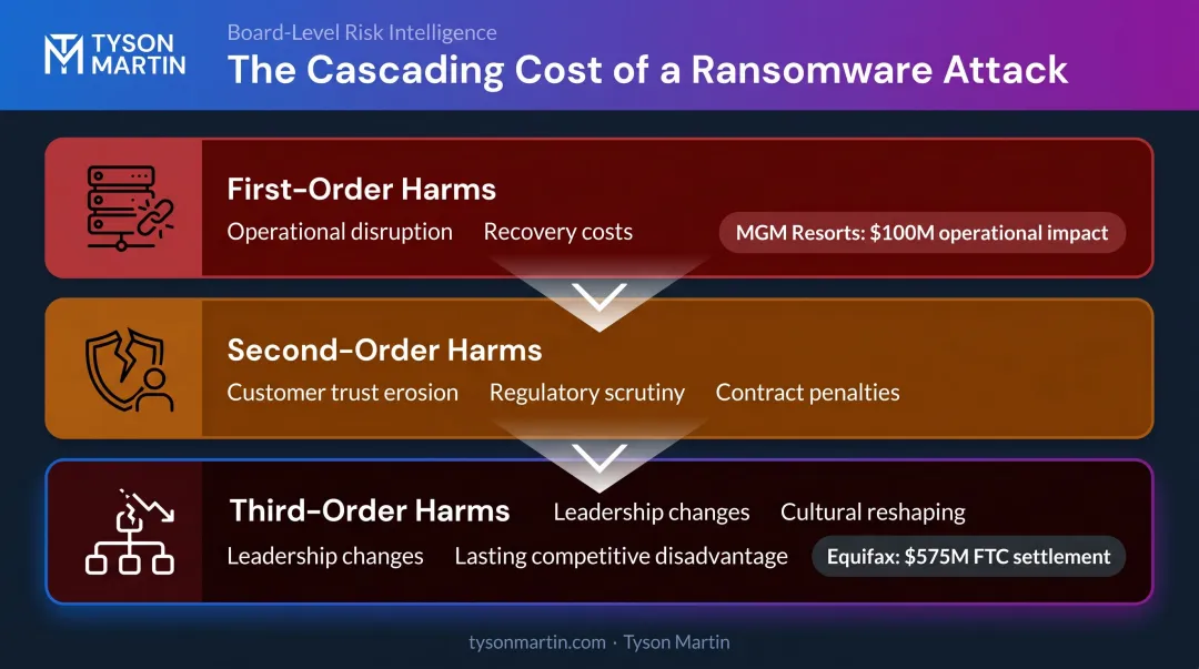 Three-order ransomware impact cascade showing financial and reputational compounding harms