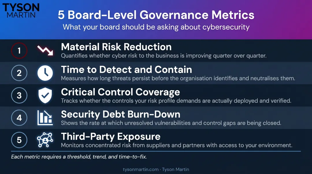 Five board-level cybersecurity governance metrics every CISO should track and report