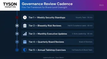 Five-tier cybersecurity governance review cadence from weekly standups to annual tabletop exercises