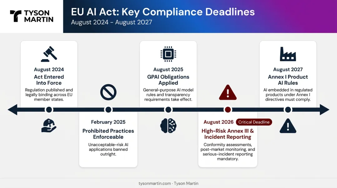 EU AI Act phased implementation timeline from 2024 to 2027 key compliance deadlines