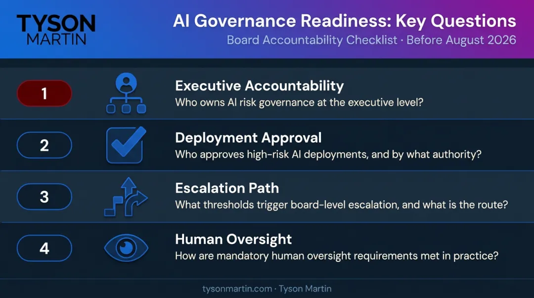 AI governance accountability structure four key executive questions for board oversight