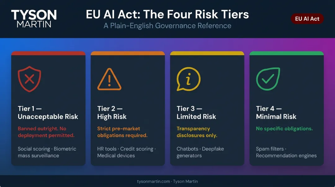 EU AI Act four-tier risk classification framework with compliance requirements breakdown