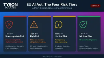 EU AI Act four-tier risk classification framework with compliance requirements breakdown