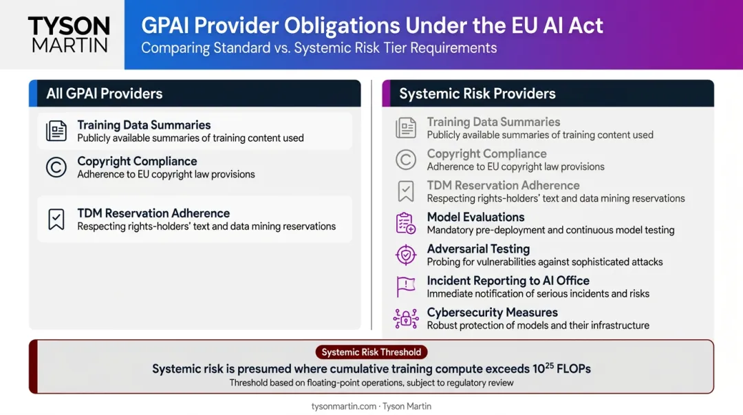 GPAI model obligations comparison standard versus systemic risk providers under EU AI Act