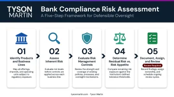 Five-step bank compliance risk assessment process from identification to annual review