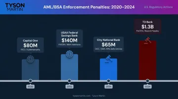 AML BSA enforcement penalties timeline showing major bank fines 2020 to 2024