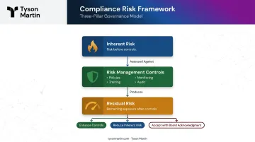 Three-pillar compliance risk framework inherent risk controls and residual risk flowchart