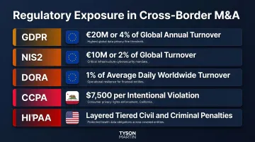 Multi-jurisdiction cyber regulation penalties comparison infographic for M&amp;A compliance